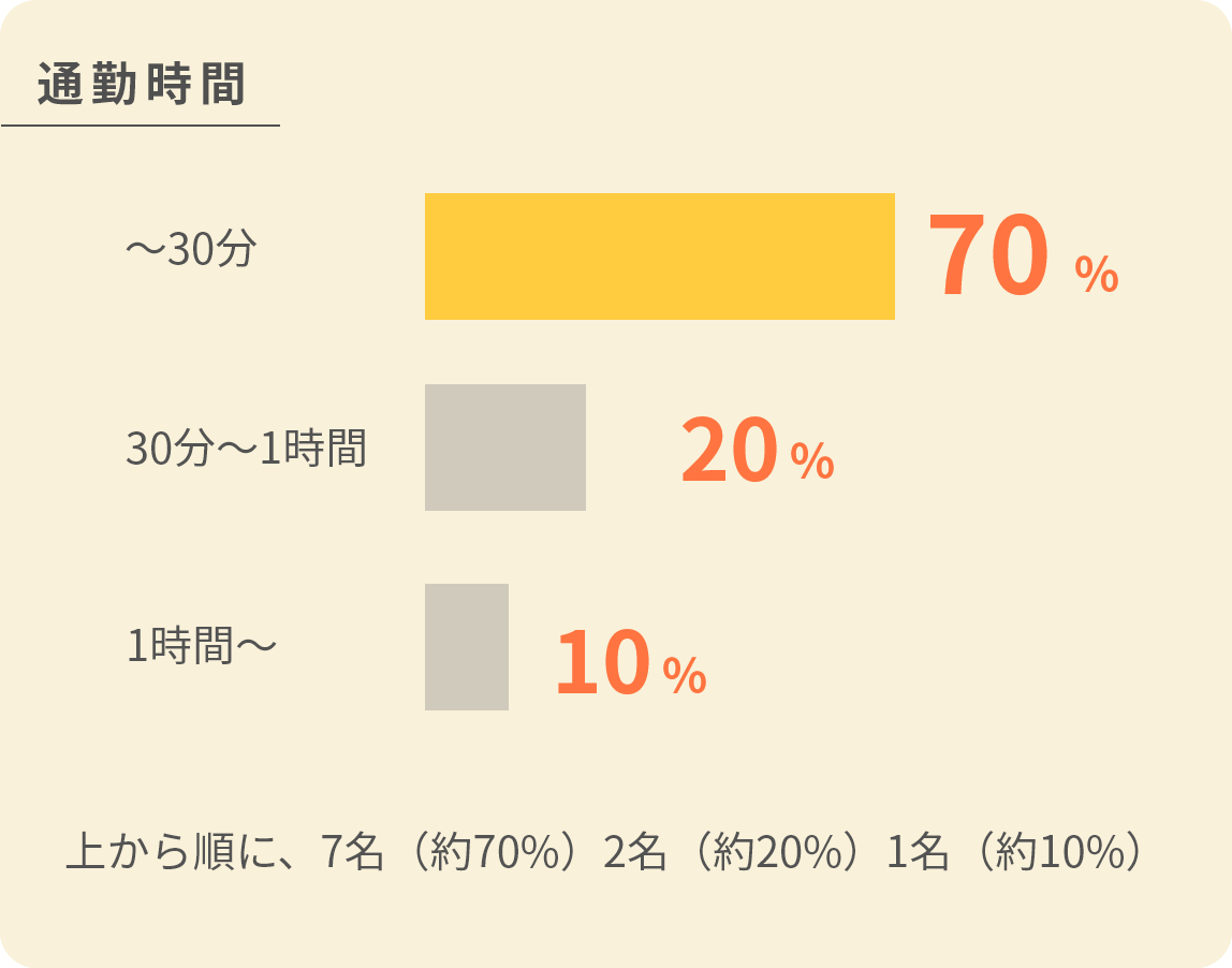 通勤時間
