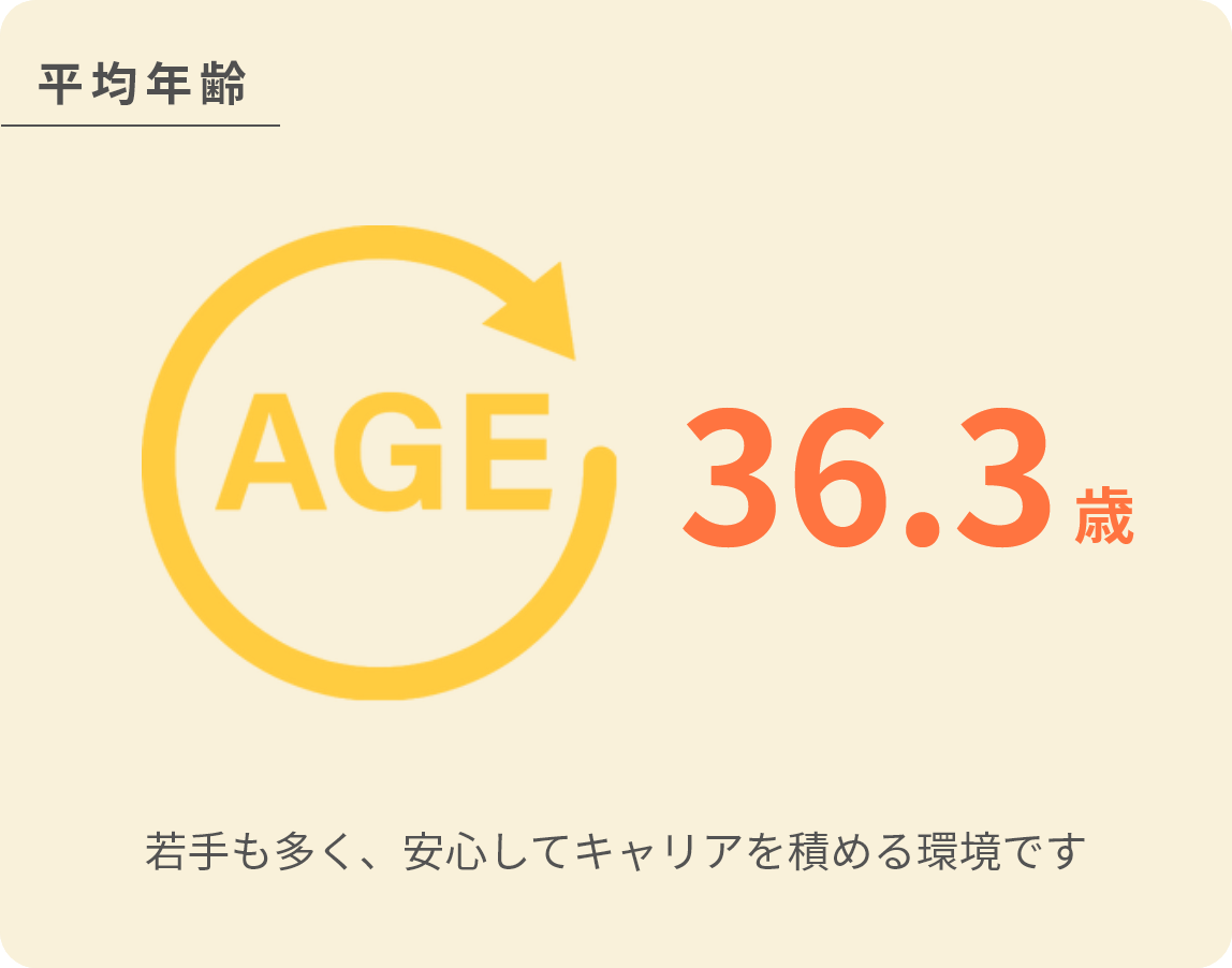 平均年齢