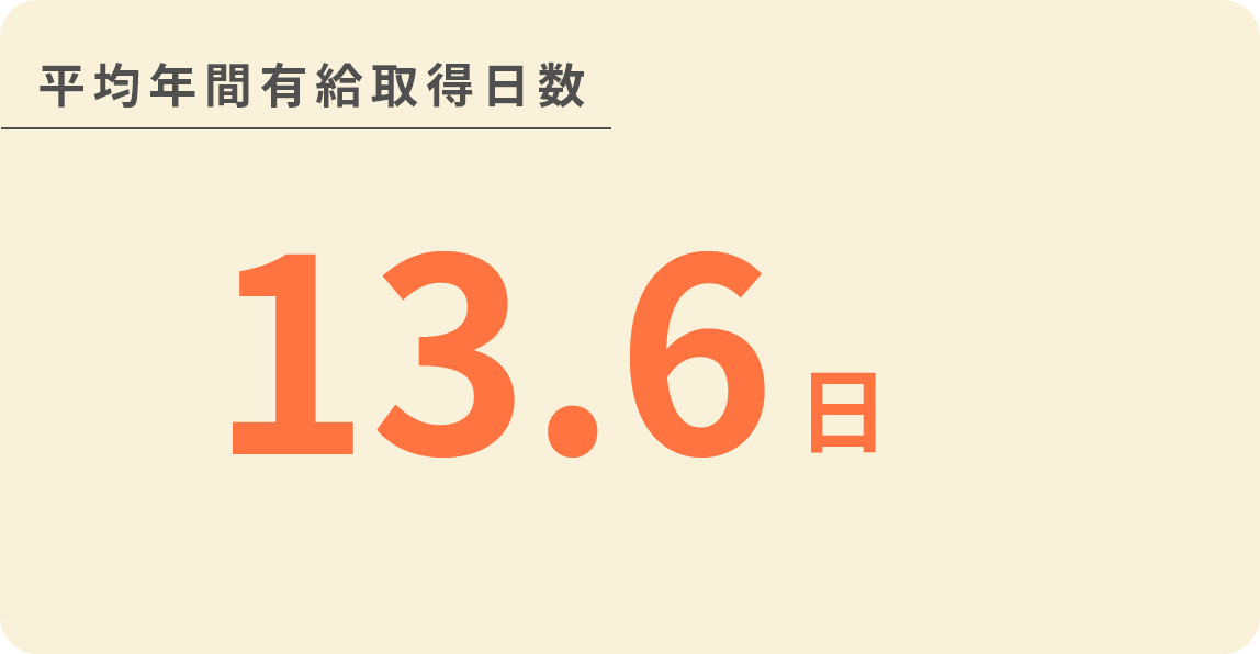 平均年間有給取得日数