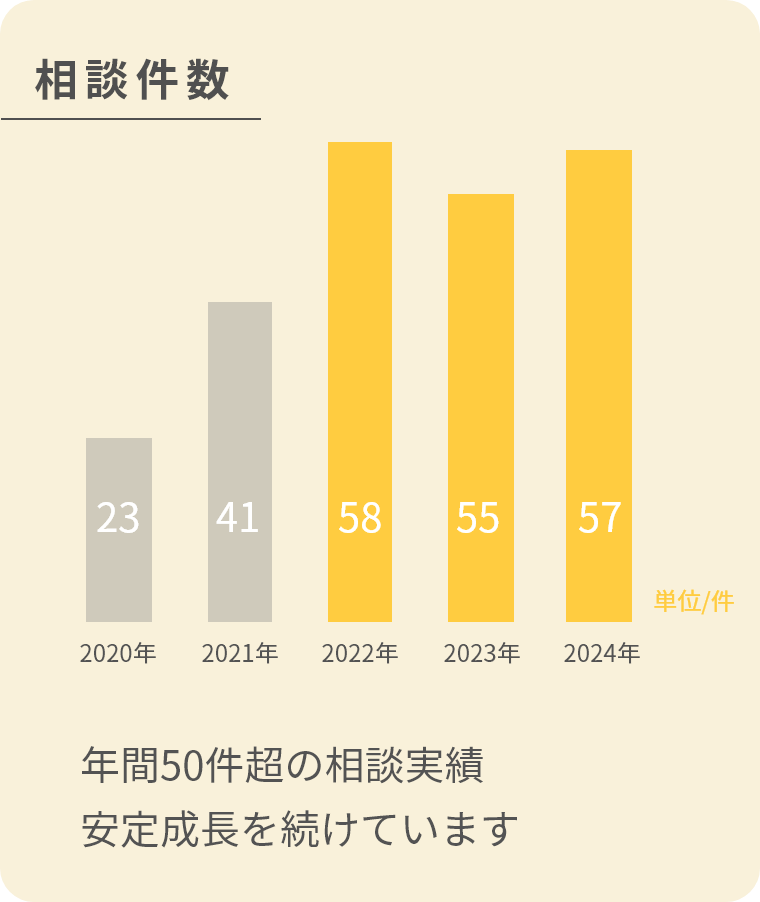 相談件数