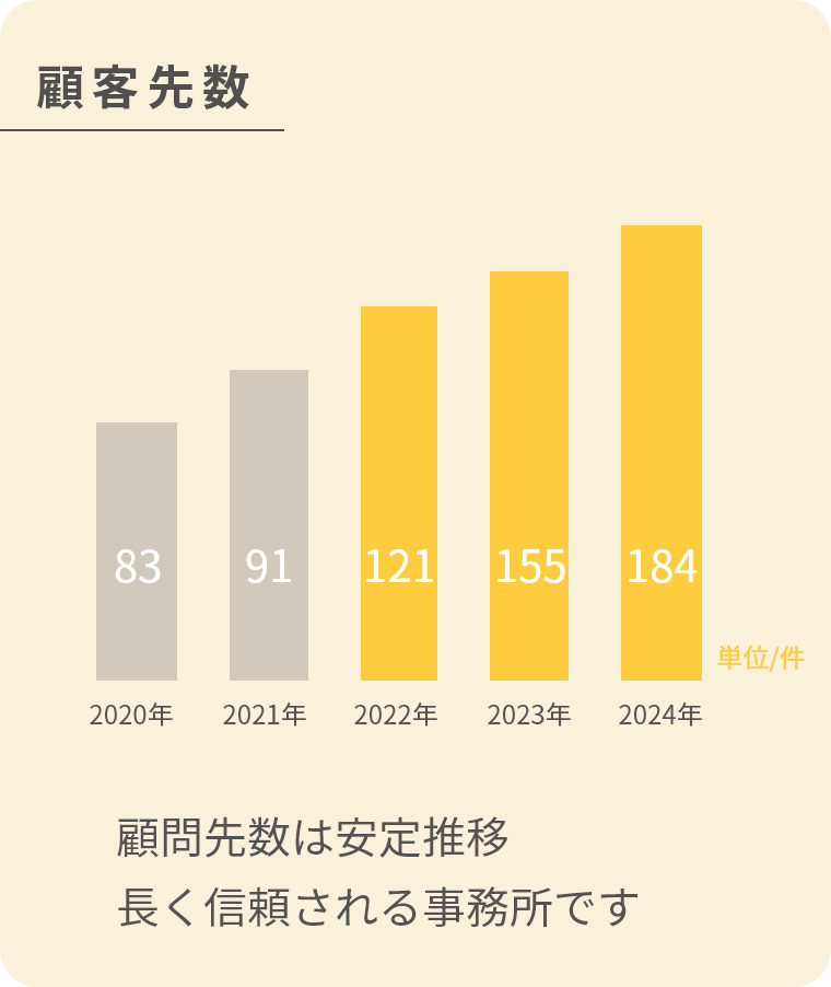 顧客先数