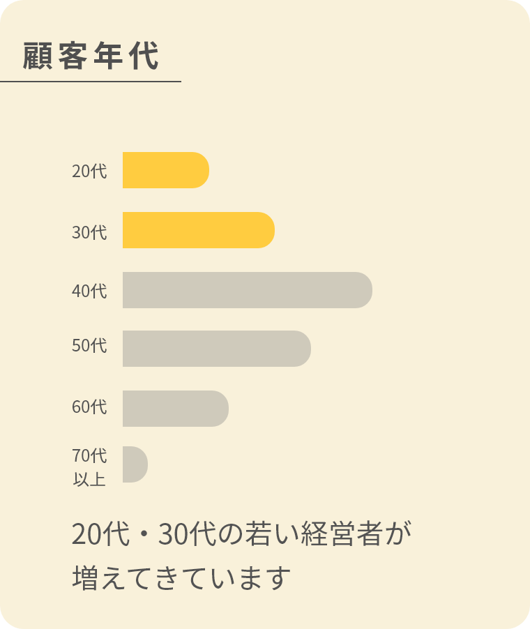 顧客年代